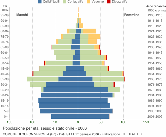 Grafico Popolazione per età, sesso e stato civile Comune di Curon Venosta (BZ)