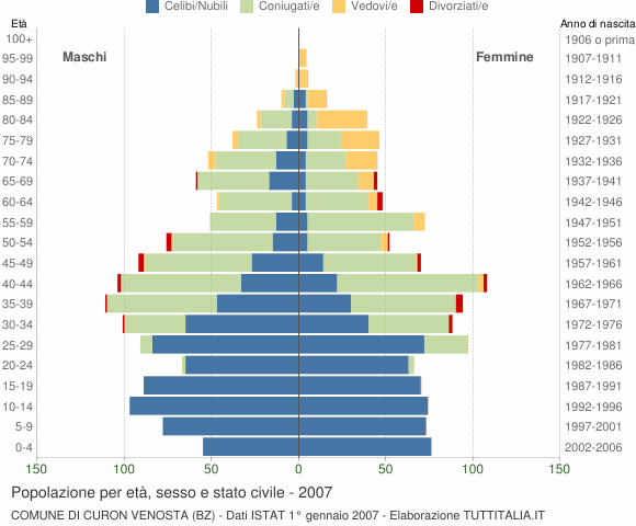 Grafico Popolazione per età, sesso e stato civile Comune di Curon Venosta (BZ)