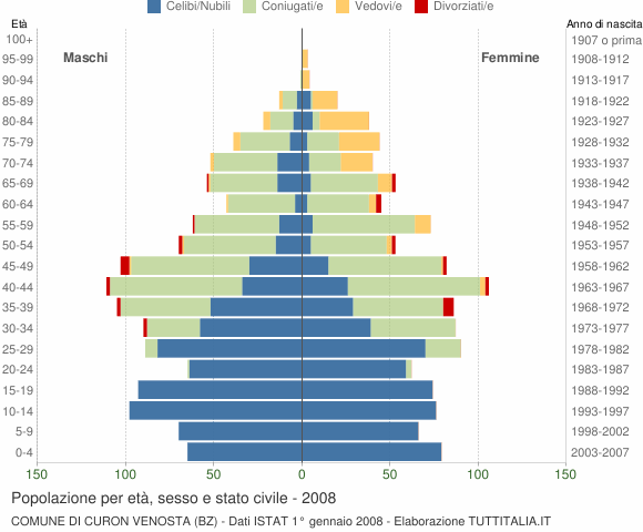 Grafico Popolazione per età, sesso e stato civile Comune di Curon Venosta (BZ)