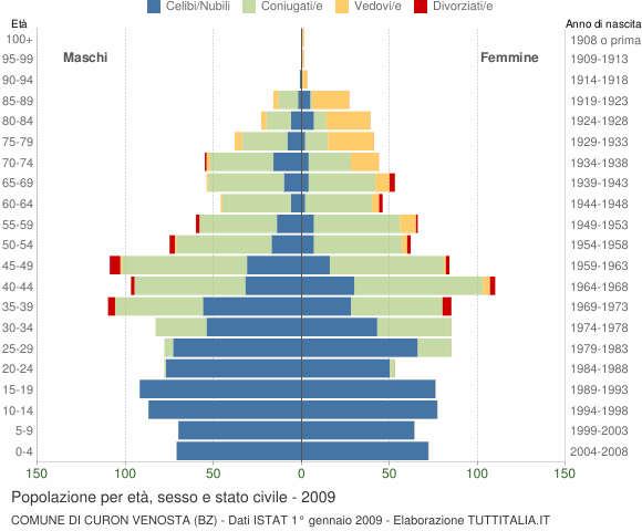 Grafico Popolazione per età, sesso e stato civile Comune di Curon Venosta (BZ)