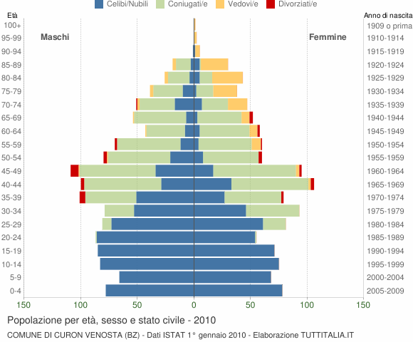 Grafico Popolazione per età, sesso e stato civile Comune di Curon Venosta (BZ)