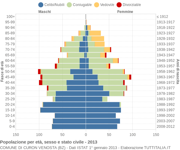 Grafico Popolazione per età, sesso e stato civile Comune di Curon Venosta (BZ)