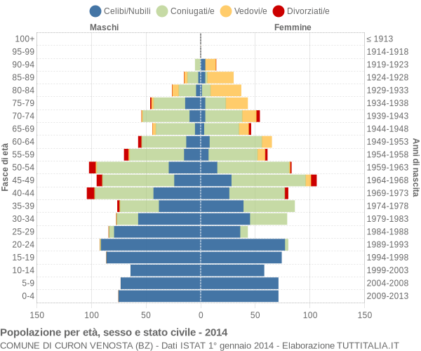 Grafico Popolazione per età, sesso e stato civile Comune di Curon Venosta (BZ)