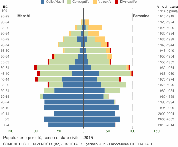 Grafico Popolazione per età, sesso e stato civile Comune di Curon Venosta (BZ)