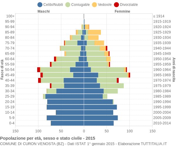 Grafico Popolazione per età, sesso e stato civile Comune di Curon Venosta (BZ)