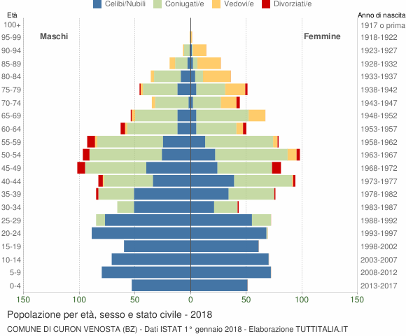 Grafico Popolazione per età, sesso e stato civile Comune di Curon Venosta (BZ)