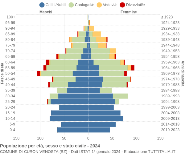 Grafico Popolazione per età, sesso e stato civile Comune di Curon Venosta (BZ)