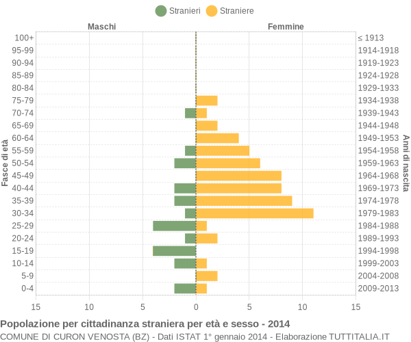 Grafico cittadini stranieri - Curon Venosta 2014