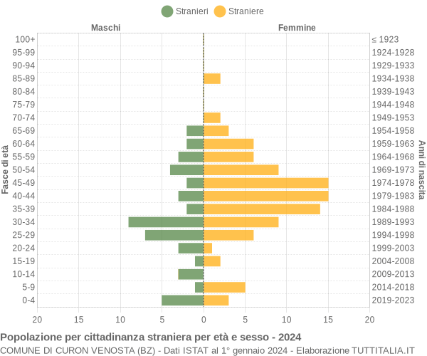 Grafico cittadini stranieri - Curon Venosta 2024