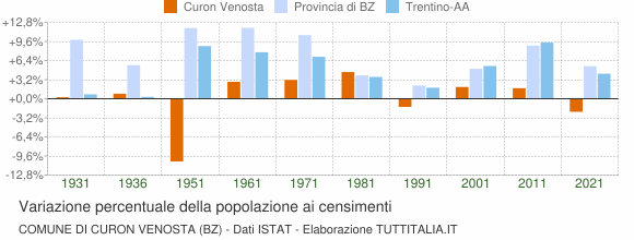 Grafico variazione percentuale della popolazione Comune di Curon Venosta (BZ)