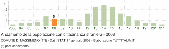 Grafico andamento popolazione stranieri Comune di Massimeno (TN)