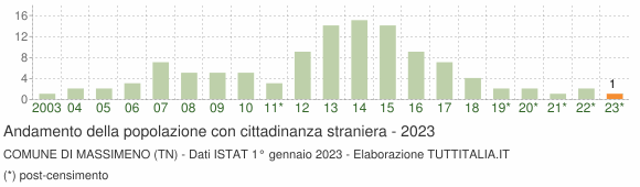Grafico andamento popolazione stranieri Comune di Massimeno (TN)