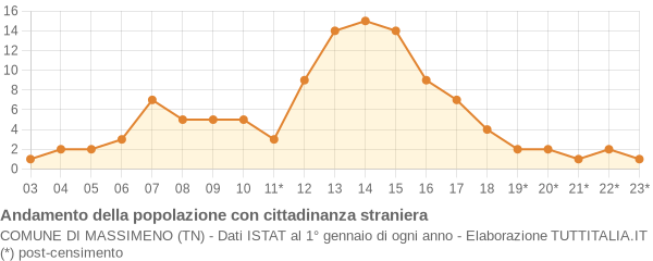 Andamento popolazione stranieri Comune di Massimeno (TN)