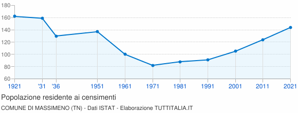 Grafico andamento storico popolazione Comune di Massimeno (TN)