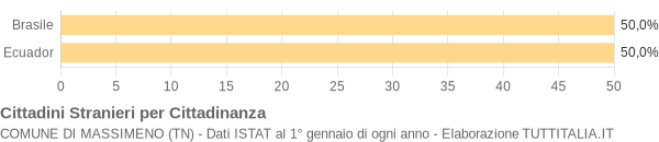 Grafico cittadinanza stranieri - Massimeno 2004