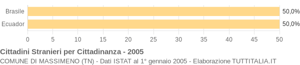 Grafico cittadinanza stranieri - Massimeno 2005