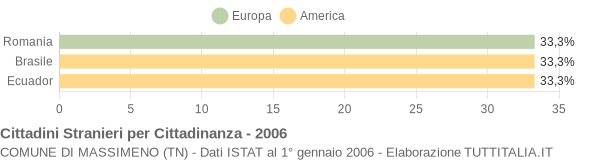 Grafico cittadinanza stranieri - Massimeno 2006