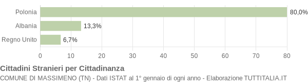 Grafico cittadinanza stranieri - Massimeno 2014