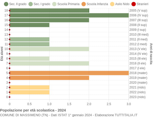 Grafico Popolazione in età scolastica - Massimeno 2024