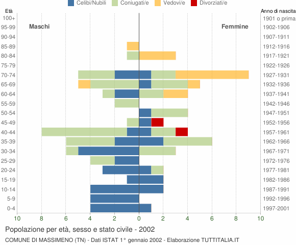 Grafico Popolazione per età, sesso e stato civile Comune di Massimeno (TN)