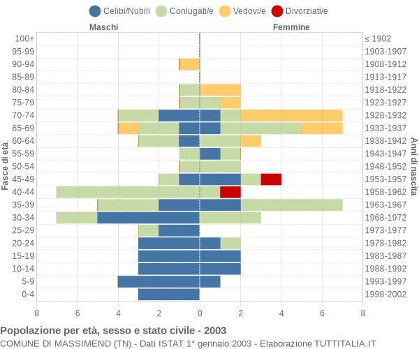 Grafico Popolazione per età, sesso e stato civile Comune di Massimeno (TN)