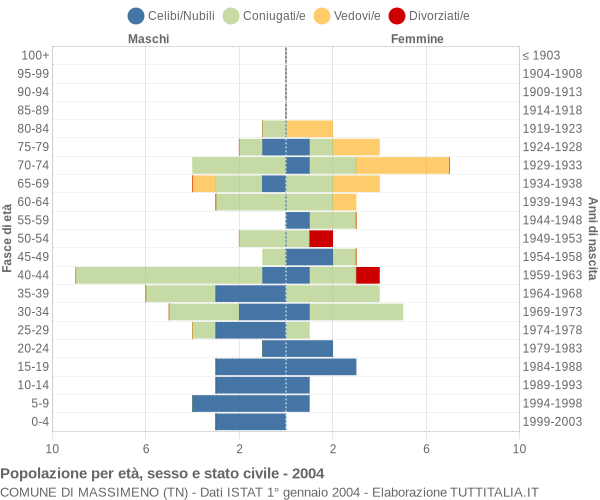 Grafico Popolazione per età, sesso e stato civile Comune di Massimeno (TN)