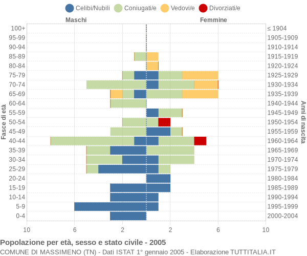 Grafico Popolazione per età, sesso e stato civile Comune di Massimeno (TN)