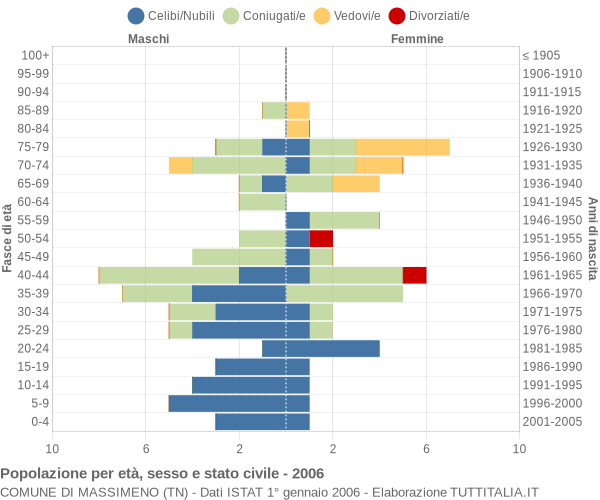 Grafico Popolazione per età, sesso e stato civile Comune di Massimeno (TN)