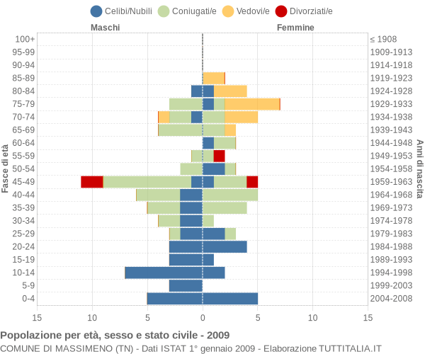 Grafico Popolazione per età, sesso e stato civile Comune di Massimeno (TN)