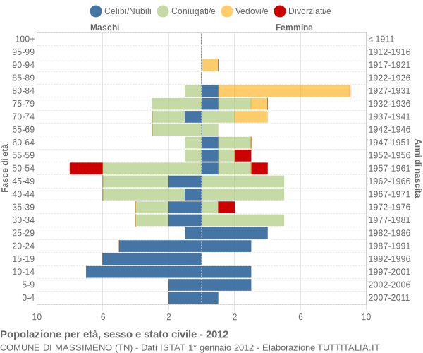 Grafico Popolazione per età, sesso e stato civile Comune di Massimeno (TN)