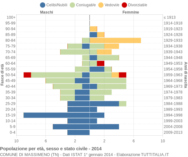 Grafico Popolazione per età, sesso e stato civile Comune di Massimeno (TN)