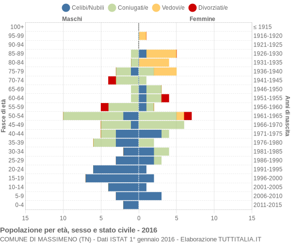 Grafico Popolazione per età, sesso e stato civile Comune di Massimeno (TN)