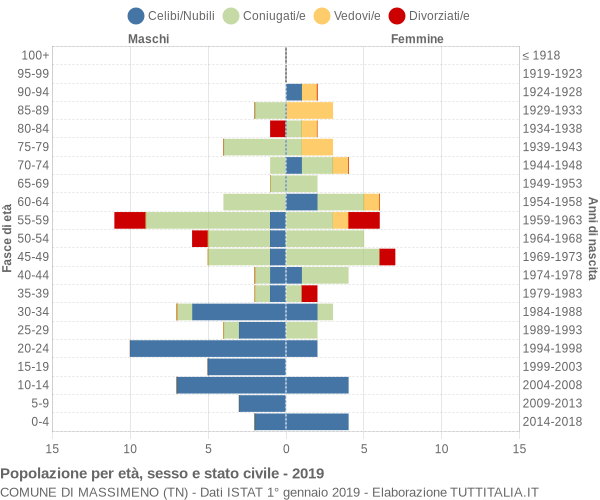 Grafico Popolazione per età, sesso e stato civile Comune di Massimeno (TN)