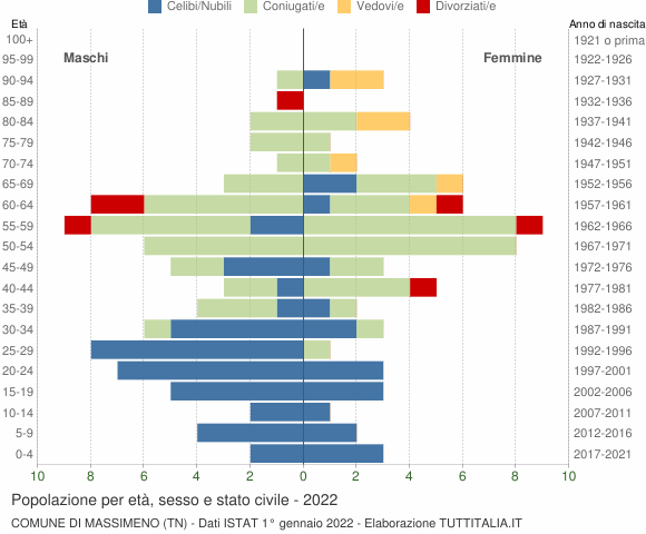 Grafico Popolazione per età, sesso e stato civile Comune di Massimeno (TN)