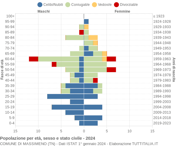 Grafico Popolazione per età, sesso e stato civile Comune di Massimeno (TN)