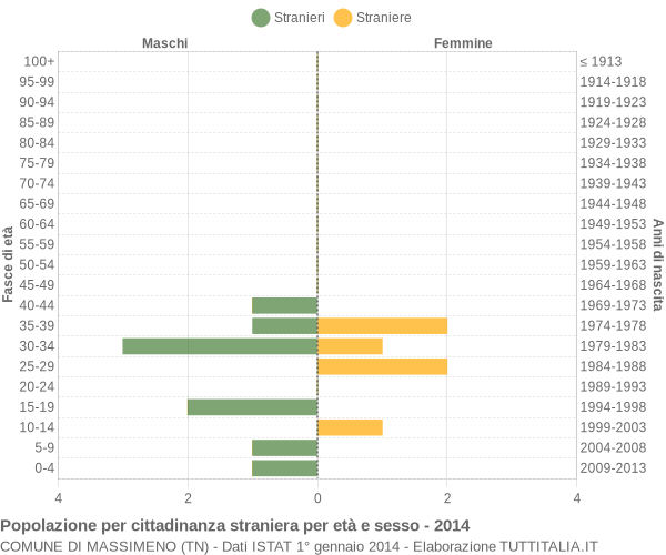 Grafico cittadini stranieri - Massimeno 2014