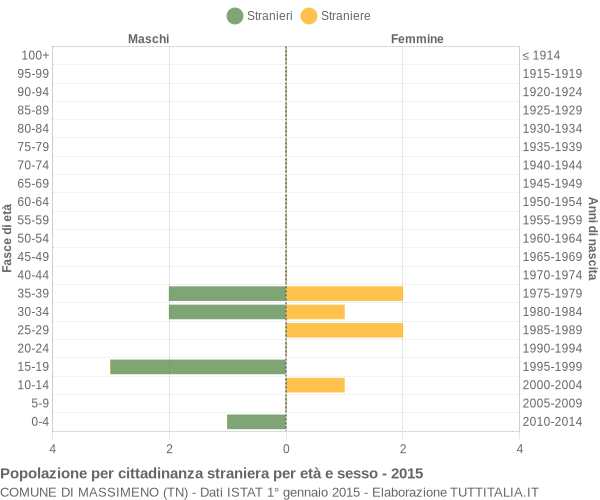 Grafico cittadini stranieri - Massimeno 2015