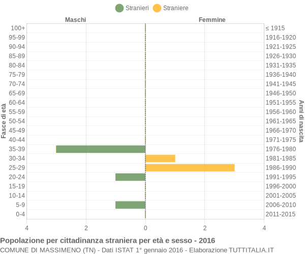 Grafico cittadini stranieri - Massimeno 2016