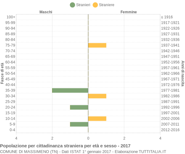 Grafico cittadini stranieri - Massimeno 2017