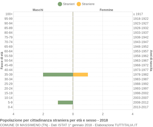 Grafico cittadini stranieri - Massimeno 2018