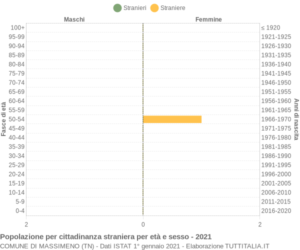 Grafico cittadini stranieri - Massimeno 2021