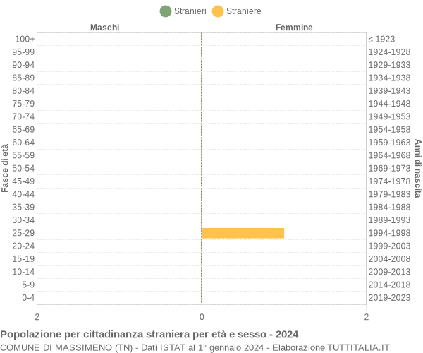 Grafico cittadini stranieri - Massimeno 2024