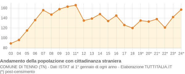 Andamento popolazione stranieri Comune di Tenno (TN)