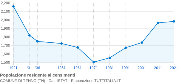 Grafico andamento storico popolazione Comune di Tenno (TN)