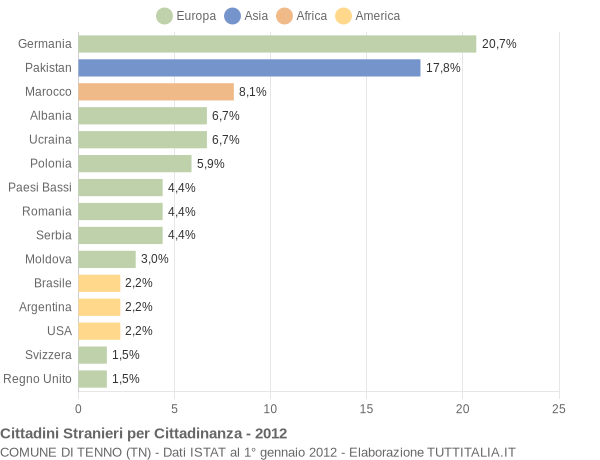 Grafico cittadinanza stranieri - Tenno 2012