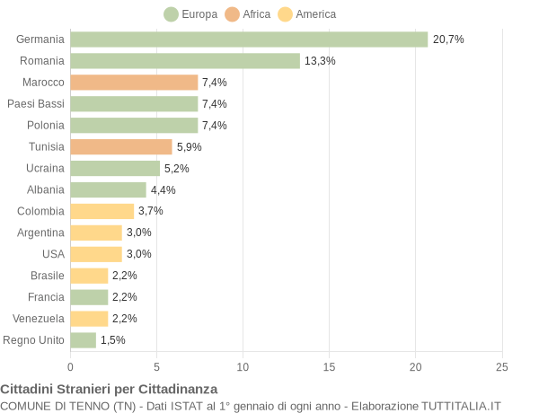 Grafico cittadinanza stranieri - Tenno 2019