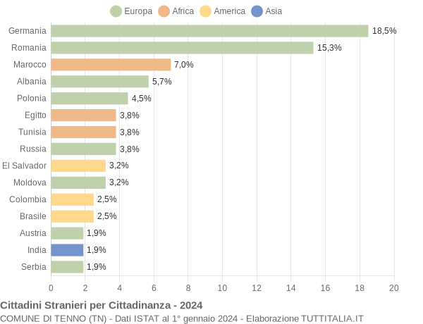 Grafico cittadinanza stranieri - Tenno 2024