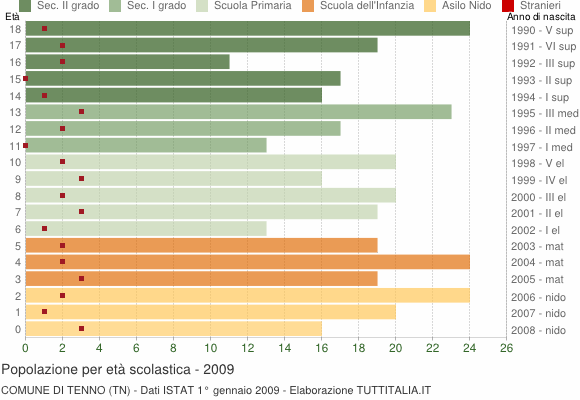 Grafico Popolazione in età scolastica - Tenno 2009