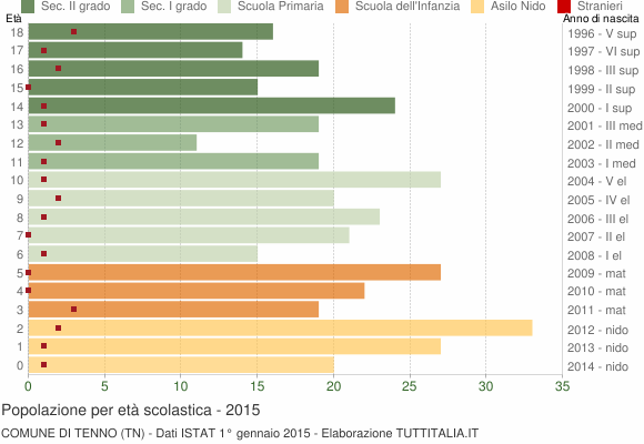 Grafico Popolazione in età scolastica - Tenno 2015