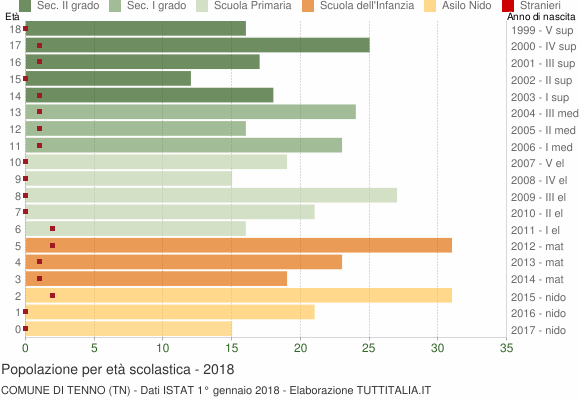 Grafico Popolazione in età scolastica - Tenno 2018